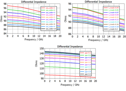 <p>図9：差動インピーダンス　（上段左）ソルダーマスク誘電率を変化、（上段右）ソルダーマスク厚さを変化、（下段）トレース間隔を変化</p>