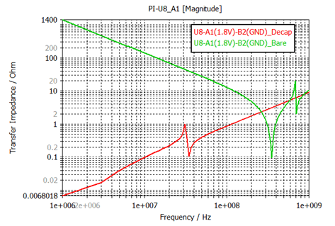 <p>図6：PDNインピーダンス： ベアボード（緑）と実装基板（赤）</p>