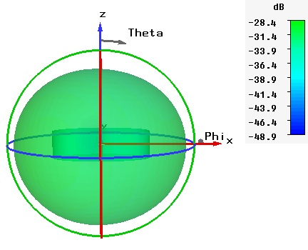 図3：簡易モデルのシミュレーション結果：アンテナの3D放射分布