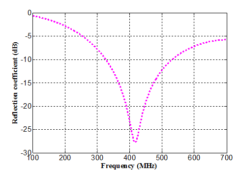 図6：CST Laura voxelモデル内部の反射係数S1,1