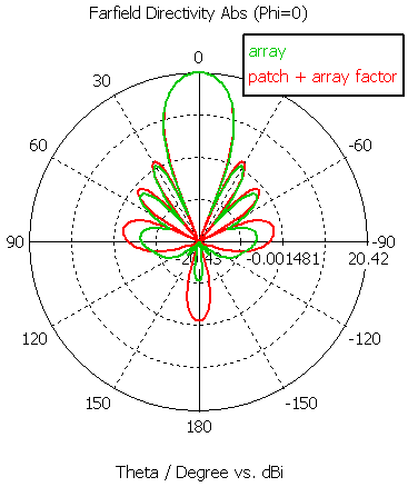 <p>図2: 筐体効果を含む遠方界分布の比較<br/>フルアレイモデルによるシミュレーション効果（緑）とアレイ係数による計算結果（赤）</p>