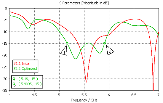 <p>図5: 3DアレイモデルのSパラメータ：3次元最適化の前（赤）と後（緑）</p>