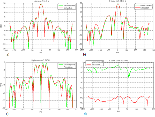 <p>図11: 5.51GHzの利得：主偏波（上）と交差偏波（下）、磁界面（左）と電界面（右）</p>